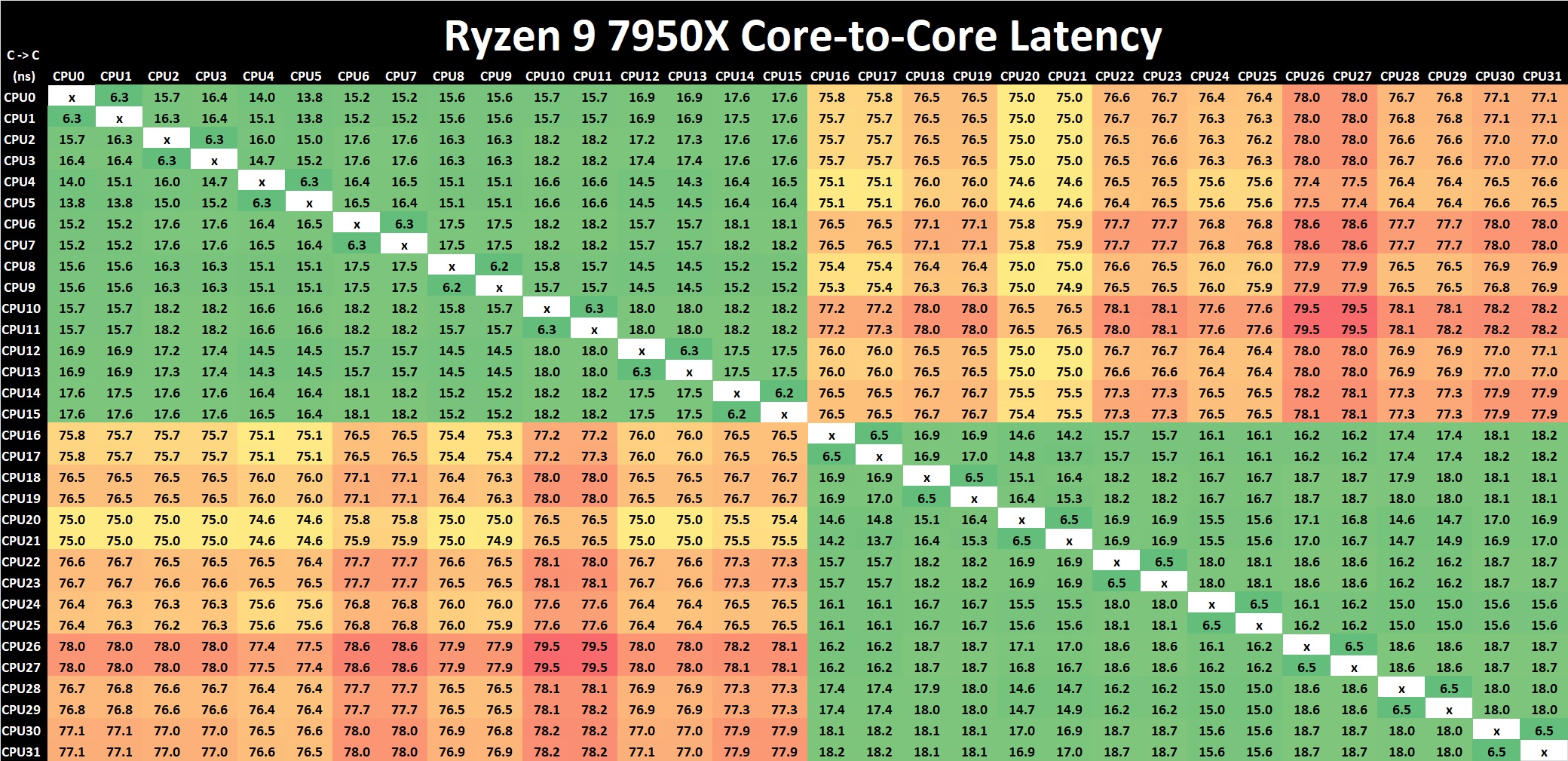 Core To Core Latency Amd Zen Ryzen X And Ryzen X Review Retaking The High End